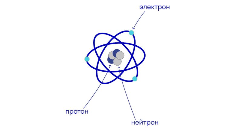Строение ядра атома