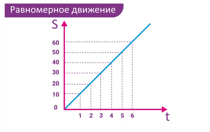 Равномерное движение Равномерное движение