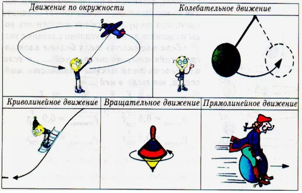 Виды механического движения